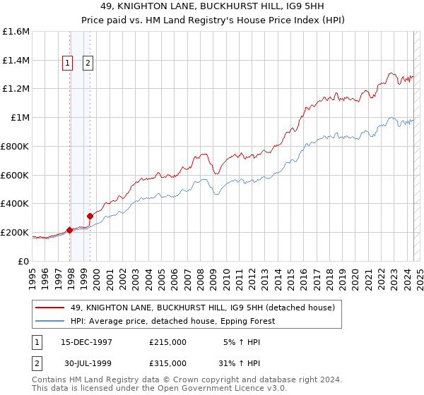 49, KNIGHTON LANE, BUCKHURST HILL, IG9 5HH: Price paid vs HM Land Registry's House Price Index