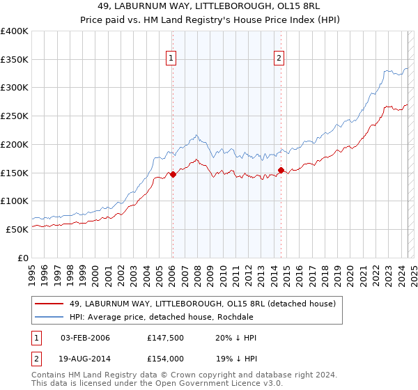 49, LABURNUM WAY, LITTLEBOROUGH, OL15 8RL: Price paid vs HM Land Registry's House Price Index