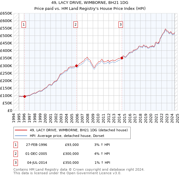 49, LACY DRIVE, WIMBORNE, BH21 1DG: Price paid vs HM Land Registry's House Price Index