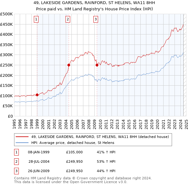 49, LAKESIDE GARDENS, RAINFORD, ST HELENS, WA11 8HH: Price paid vs HM Land Registry's House Price Index