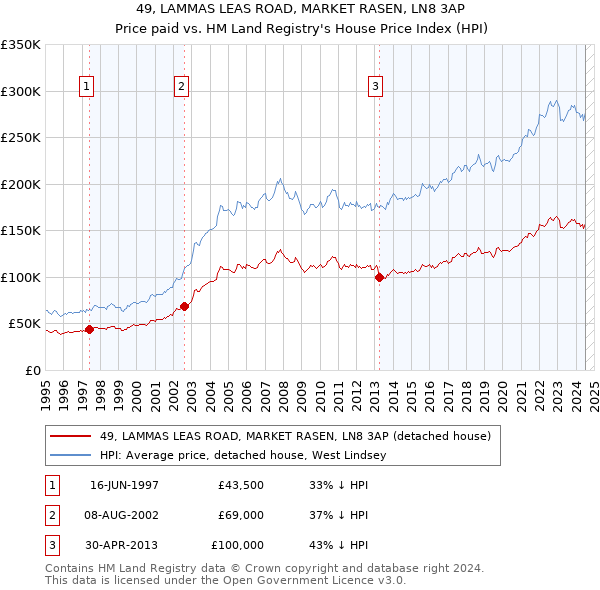 49, LAMMAS LEAS ROAD, MARKET RASEN, LN8 3AP: Price paid vs HM Land Registry's House Price Index