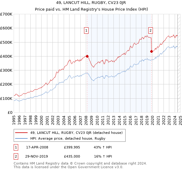 49, LANCUT HILL, RUGBY, CV23 0JR: Price paid vs HM Land Registry's House Price Index