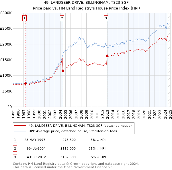 49, LANDSEER DRIVE, BILLINGHAM, TS23 3GF: Price paid vs HM Land Registry's House Price Index