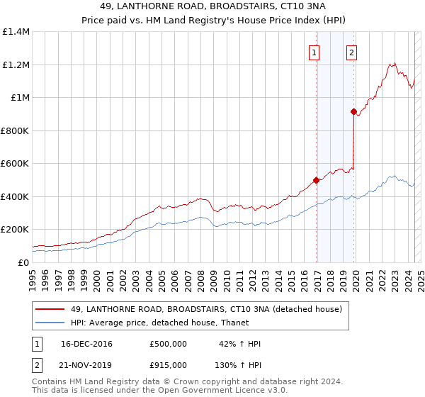 49, LANTHORNE ROAD, BROADSTAIRS, CT10 3NA: Price paid vs HM Land Registry's House Price Index