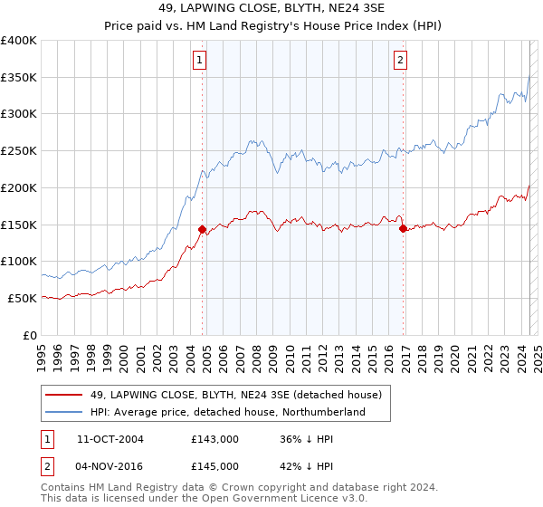 49, LAPWING CLOSE, BLYTH, NE24 3SE: Price paid vs HM Land Registry's House Price Index