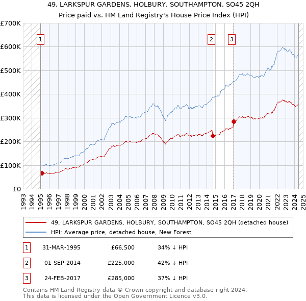 49, LARKSPUR GARDENS, HOLBURY, SOUTHAMPTON, SO45 2QH: Price paid vs HM Land Registry's House Price Index