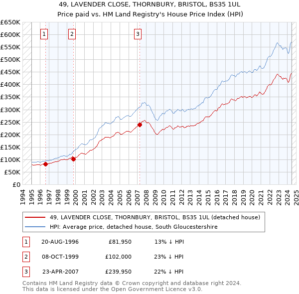 49, LAVENDER CLOSE, THORNBURY, BRISTOL, BS35 1UL: Price paid vs HM Land Registry's House Price Index