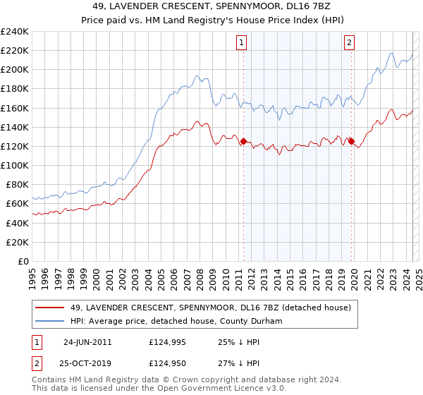 49, LAVENDER CRESCENT, SPENNYMOOR, DL16 7BZ: Price paid vs HM Land Registry's House Price Index