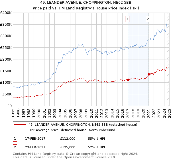 49, LEANDER AVENUE, CHOPPINGTON, NE62 5BB: Price paid vs HM Land Registry's House Price Index