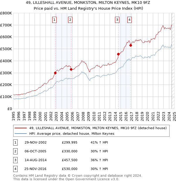 49, LILLESHALL AVENUE, MONKSTON, MILTON KEYNES, MK10 9FZ: Price paid vs HM Land Registry's House Price Index