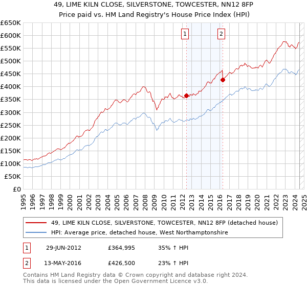 49, LIME KILN CLOSE, SILVERSTONE, TOWCESTER, NN12 8FP: Price paid vs HM Land Registry's House Price Index