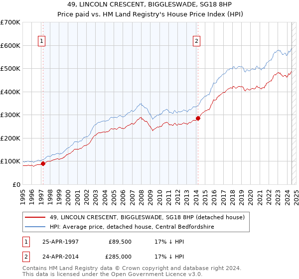 49, LINCOLN CRESCENT, BIGGLESWADE, SG18 8HP: Price paid vs HM Land Registry's House Price Index