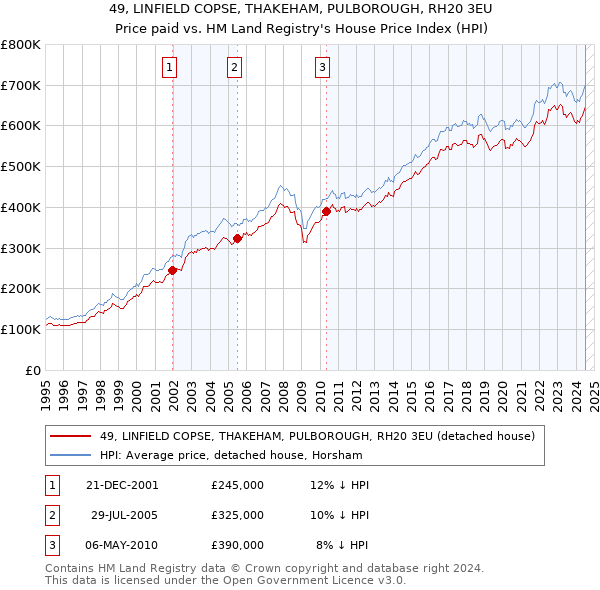 49, LINFIELD COPSE, THAKEHAM, PULBOROUGH, RH20 3EU: Price paid vs HM Land Registry's House Price Index