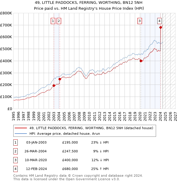 49, LITTLE PADDOCKS, FERRING, WORTHING, BN12 5NH: Price paid vs HM Land Registry's House Price Index