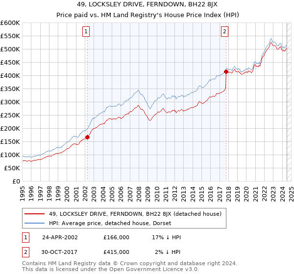 49, LOCKSLEY DRIVE, FERNDOWN, BH22 8JX: Price paid vs HM Land Registry's House Price Index