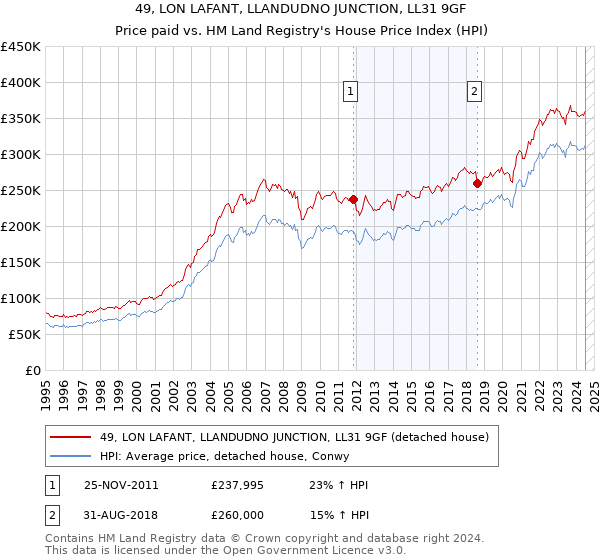 49, LON LAFANT, LLANDUDNO JUNCTION, LL31 9GF: Price paid vs HM Land Registry's House Price Index