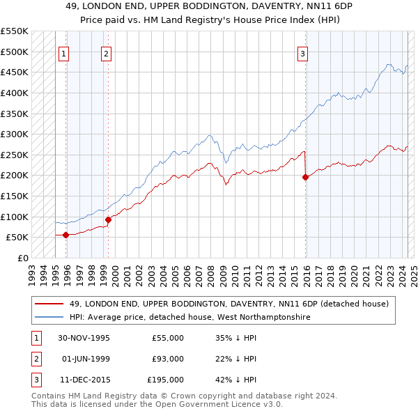 49, LONDON END, UPPER BODDINGTON, DAVENTRY, NN11 6DP: Price paid vs HM Land Registry's House Price Index