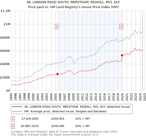 49, LONDON ROAD SOUTH, MERSTHAM, REDHILL, RH1 3AX: Price paid vs HM Land Registry's House Price Index