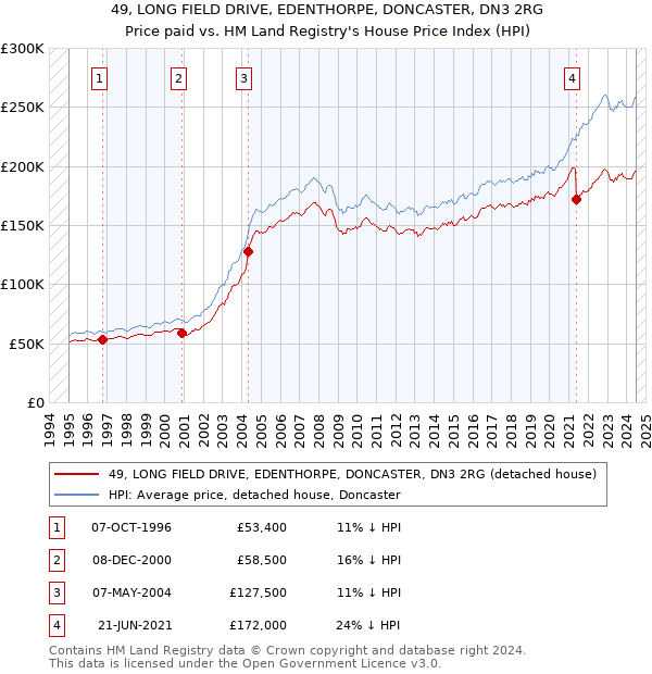 49, LONG FIELD DRIVE, EDENTHORPE, DONCASTER, DN3 2RG: Price paid vs HM Land Registry's House Price Index