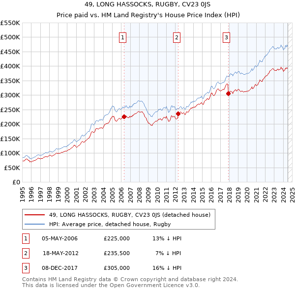 49, LONG HASSOCKS, RUGBY, CV23 0JS: Price paid vs HM Land Registry's House Price Index