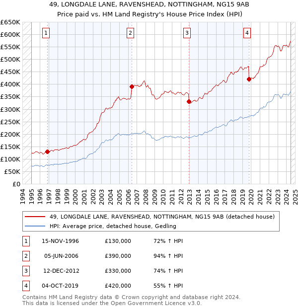 49, LONGDALE LANE, RAVENSHEAD, NOTTINGHAM, NG15 9AB: Price paid vs HM Land Registry's House Price Index