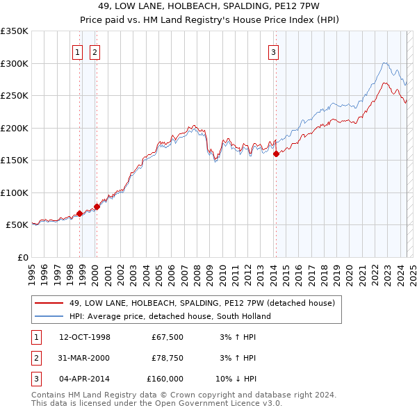 49, LOW LANE, HOLBEACH, SPALDING, PE12 7PW: Price paid vs HM Land Registry's House Price Index