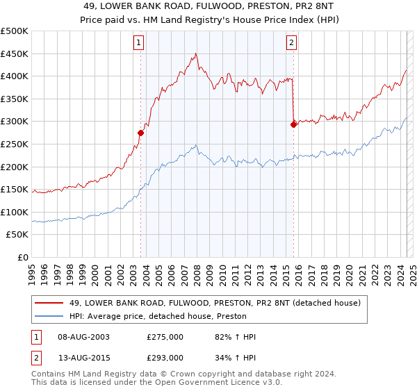 49, LOWER BANK ROAD, FULWOOD, PRESTON, PR2 8NT: Price paid vs HM Land Registry's House Price Index