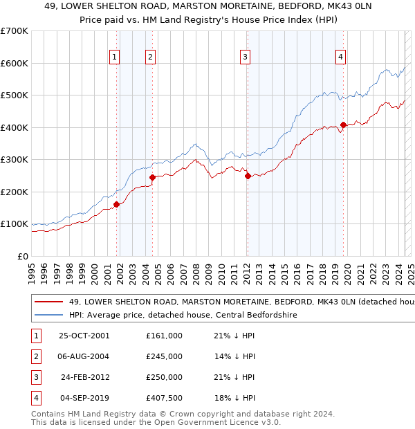 49, LOWER SHELTON ROAD, MARSTON MORETAINE, BEDFORD, MK43 0LN: Price paid vs HM Land Registry's House Price Index