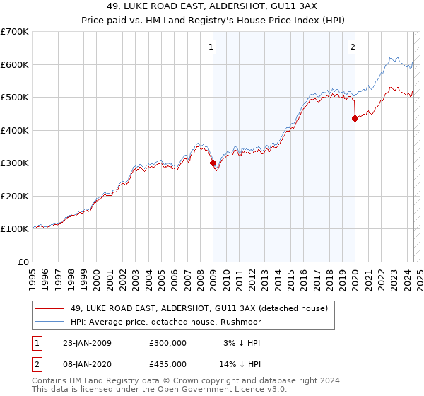 49, LUKE ROAD EAST, ALDERSHOT, GU11 3AX: Price paid vs HM Land Registry's House Price Index