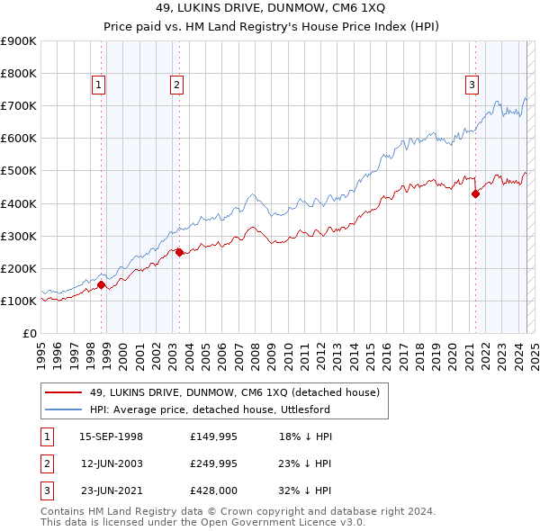 49, LUKINS DRIVE, DUNMOW, CM6 1XQ: Price paid vs HM Land Registry's House Price Index