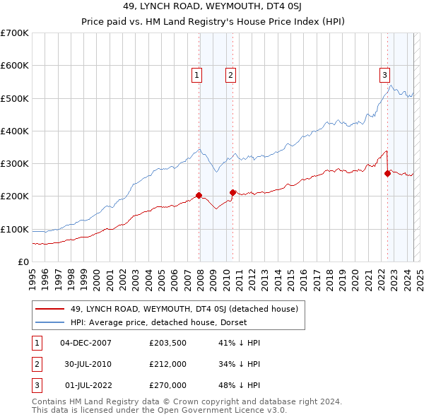 49, LYNCH ROAD, WEYMOUTH, DT4 0SJ: Price paid vs HM Land Registry's House Price Index