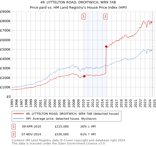 49, LYTTELTON ROAD, DROITWICH, WR9 7AB: Price paid vs HM Land Registry's House Price Index