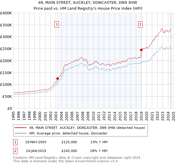 49, MAIN STREET, AUCKLEY, DONCASTER, DN9 3HW: Price paid vs HM Land Registry's House Price Index