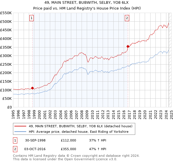 49, MAIN STREET, BUBWITH, SELBY, YO8 6LX: Price paid vs HM Land Registry's House Price Index