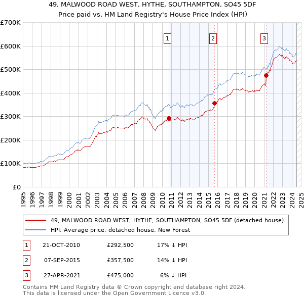 49, MALWOOD ROAD WEST, HYTHE, SOUTHAMPTON, SO45 5DF: Price paid vs HM Land Registry's House Price Index