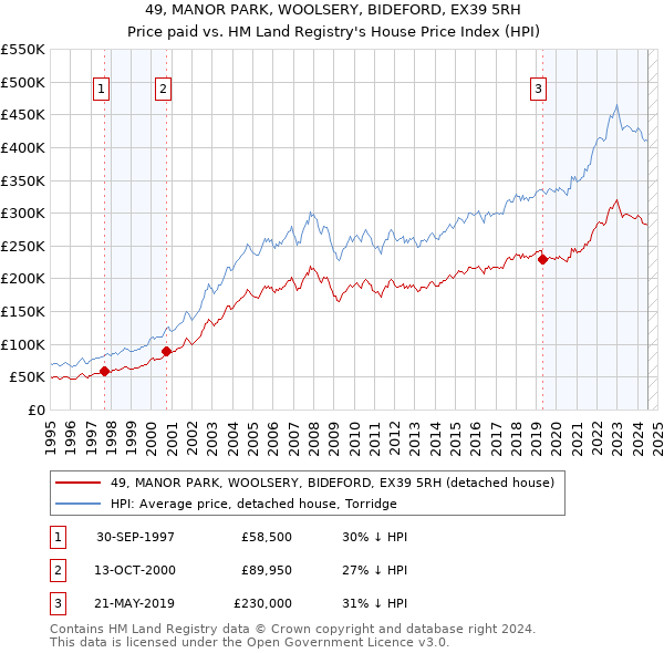 49, MANOR PARK, WOOLSERY, BIDEFORD, EX39 5RH: Price paid vs HM Land Registry's House Price Index