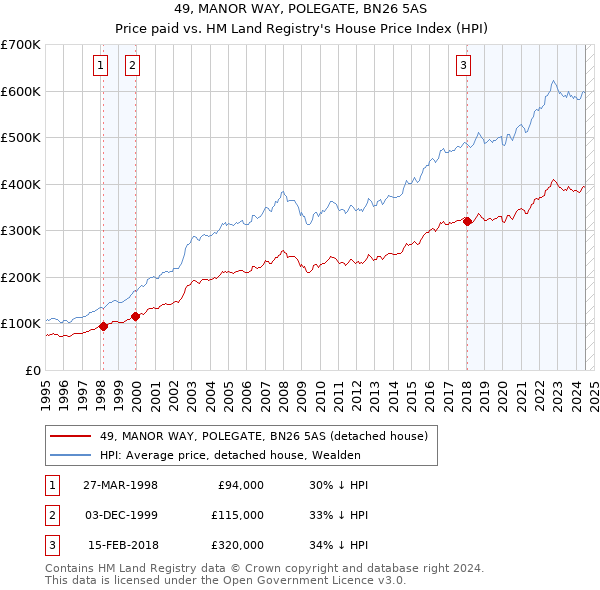 49, MANOR WAY, POLEGATE, BN26 5AS: Price paid vs HM Land Registry's House Price Index