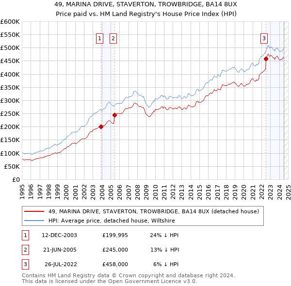 49, MARINA DRIVE, STAVERTON, TROWBRIDGE, BA14 8UX: Price paid vs HM Land Registry's House Price Index