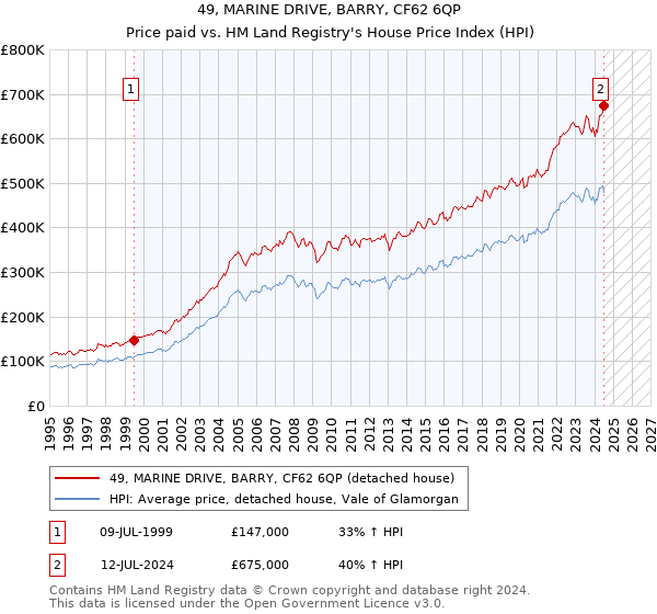 49, MARINE DRIVE, BARRY, CF62 6QP: Price paid vs HM Land Registry's House Price Index