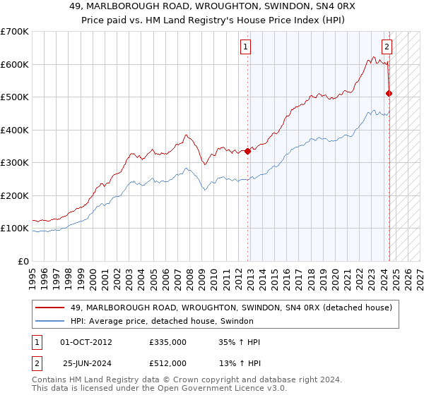 49, MARLBOROUGH ROAD, WROUGHTON, SWINDON, SN4 0RX: Price paid vs HM Land Registry's House Price Index