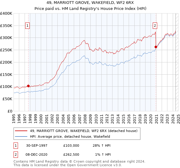 49, MARRIOTT GROVE, WAKEFIELD, WF2 6RX: Price paid vs HM Land Registry's House Price Index