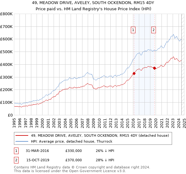 49, MEADOW DRIVE, AVELEY, SOUTH OCKENDON, RM15 4DY: Price paid vs HM Land Registry's House Price Index