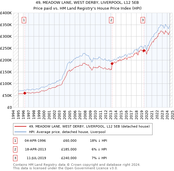 49, MEADOW LANE, WEST DERBY, LIVERPOOL, L12 5EB: Price paid vs HM Land Registry's House Price Index