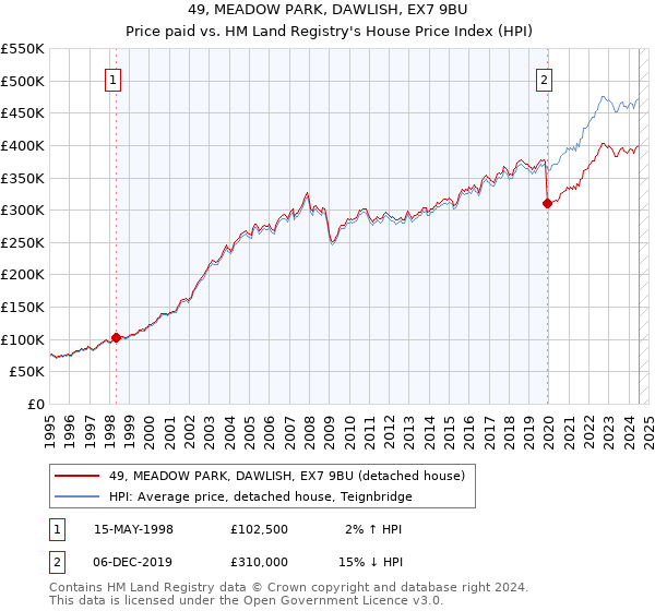 49, MEADOW PARK, DAWLISH, EX7 9BU: Price paid vs HM Land Registry's House Price Index