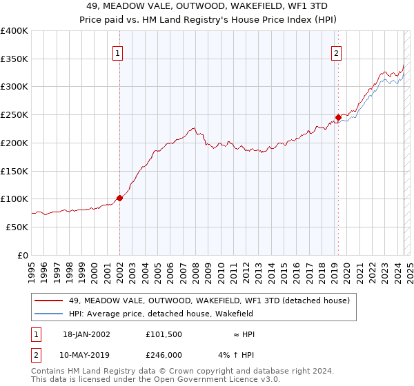 49, MEADOW VALE, OUTWOOD, WAKEFIELD, WF1 3TD: Price paid vs HM Land Registry's House Price Index