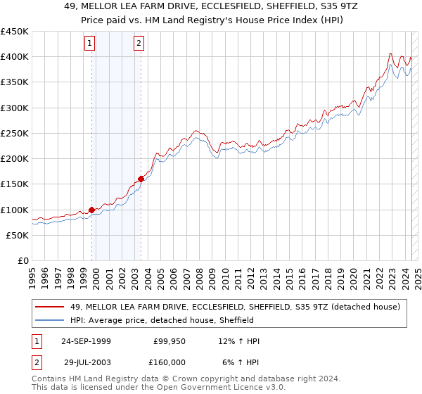 49, MELLOR LEA FARM DRIVE, ECCLESFIELD, SHEFFIELD, S35 9TZ: Price paid vs HM Land Registry's House Price Index