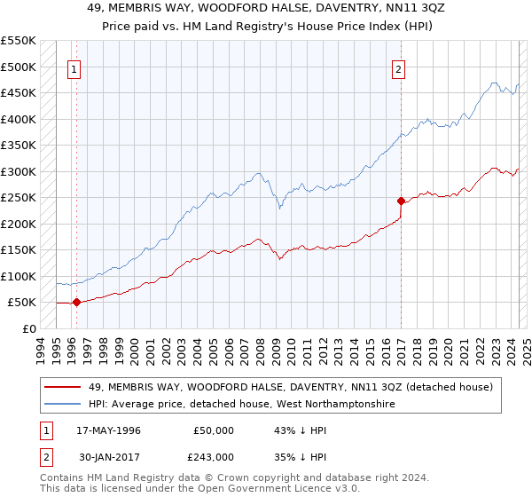 49, MEMBRIS WAY, WOODFORD HALSE, DAVENTRY, NN11 3QZ: Price paid vs HM Land Registry's House Price Index