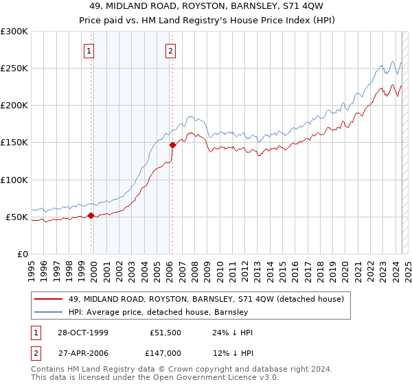 49, MIDLAND ROAD, ROYSTON, BARNSLEY, S71 4QW: Price paid vs HM Land Registry's House Price Index