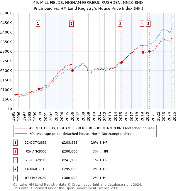 49, MILL FIELDS, HIGHAM FERRERS, RUSHDEN, NN10 8ND: Price paid vs HM Land Registry's House Price Index