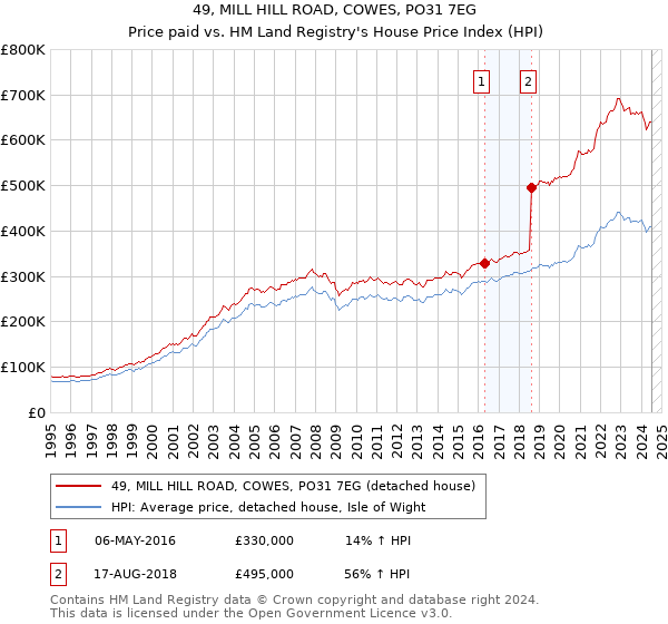 49, MILL HILL ROAD, COWES, PO31 7EG: Price paid vs HM Land Registry's House Price Index